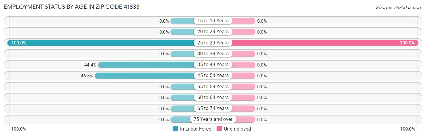Employment Status by Age in Zip Code 41833