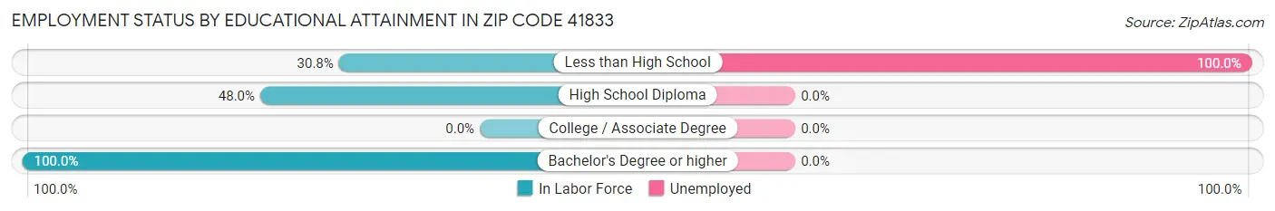 Employment Status by Educational Attainment in Zip Code 41833