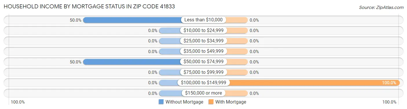 Household Income by Mortgage Status in Zip Code 41833