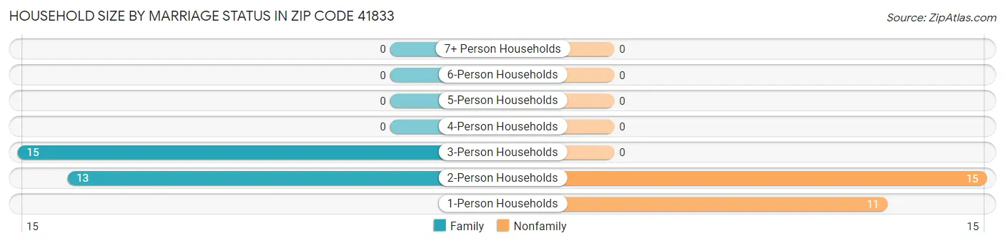 Household Size by Marriage Status in Zip Code 41833