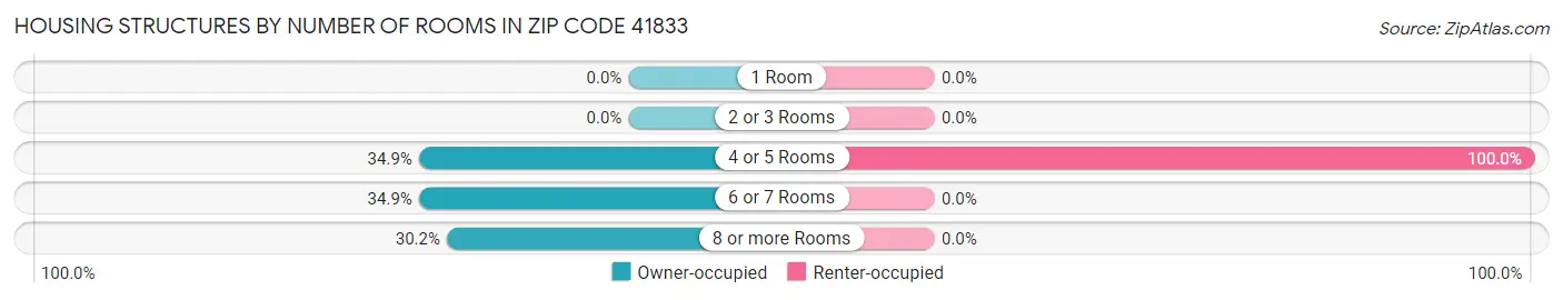Housing Structures by Number of Rooms in Zip Code 41833