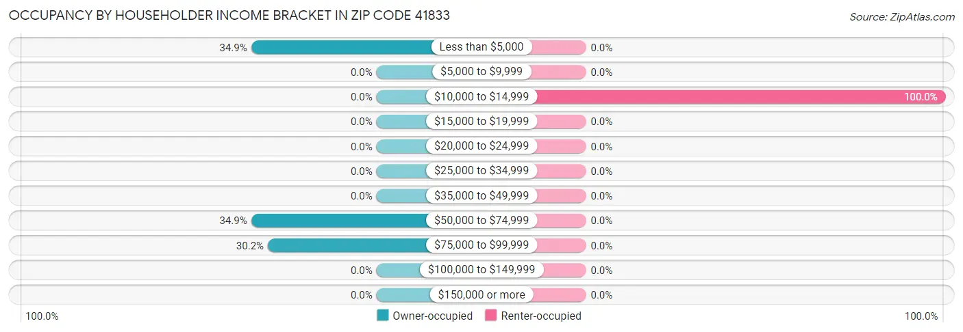 Occupancy by Householder Income Bracket in Zip Code 41833