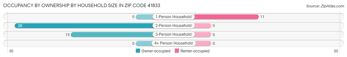 Occupancy by Ownership by Household Size in Zip Code 41833