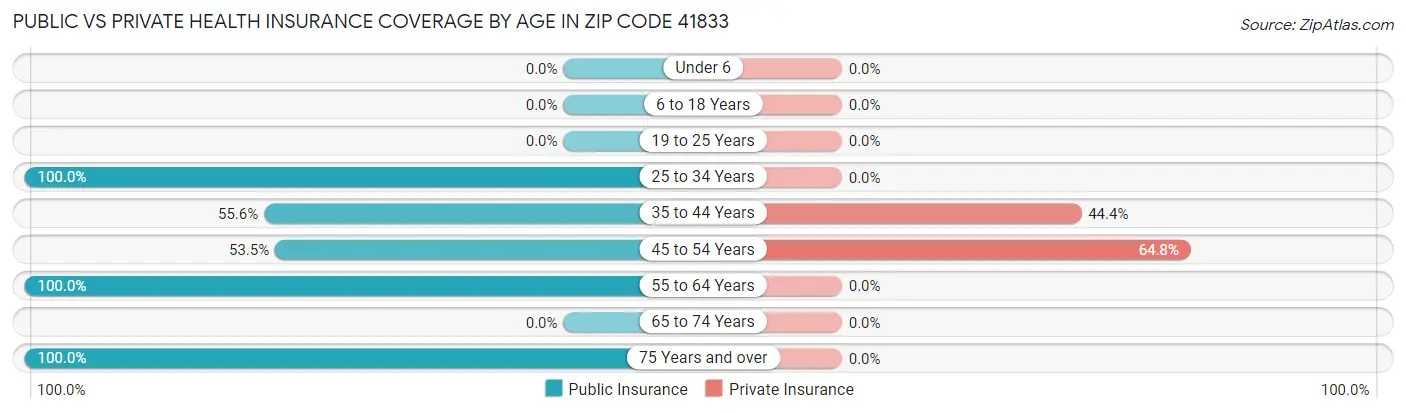 Public vs Private Health Insurance Coverage by Age in Zip Code 41833