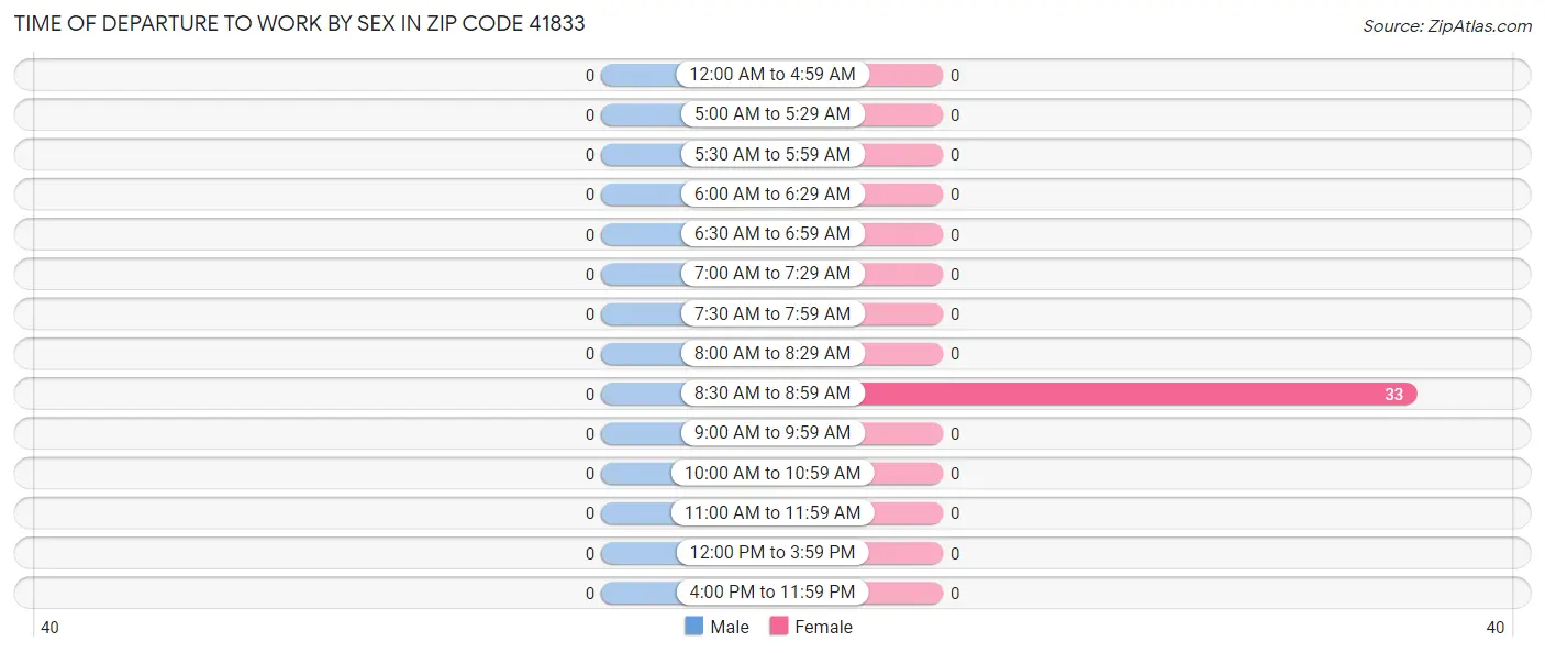 Time of Departure to Work by Sex in Zip Code 41833
