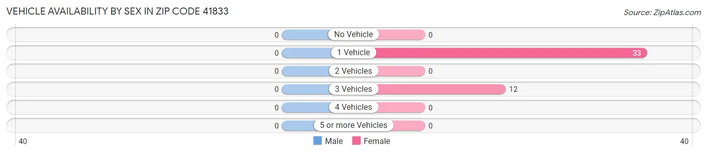 Vehicle Availability by Sex in Zip Code 41833
