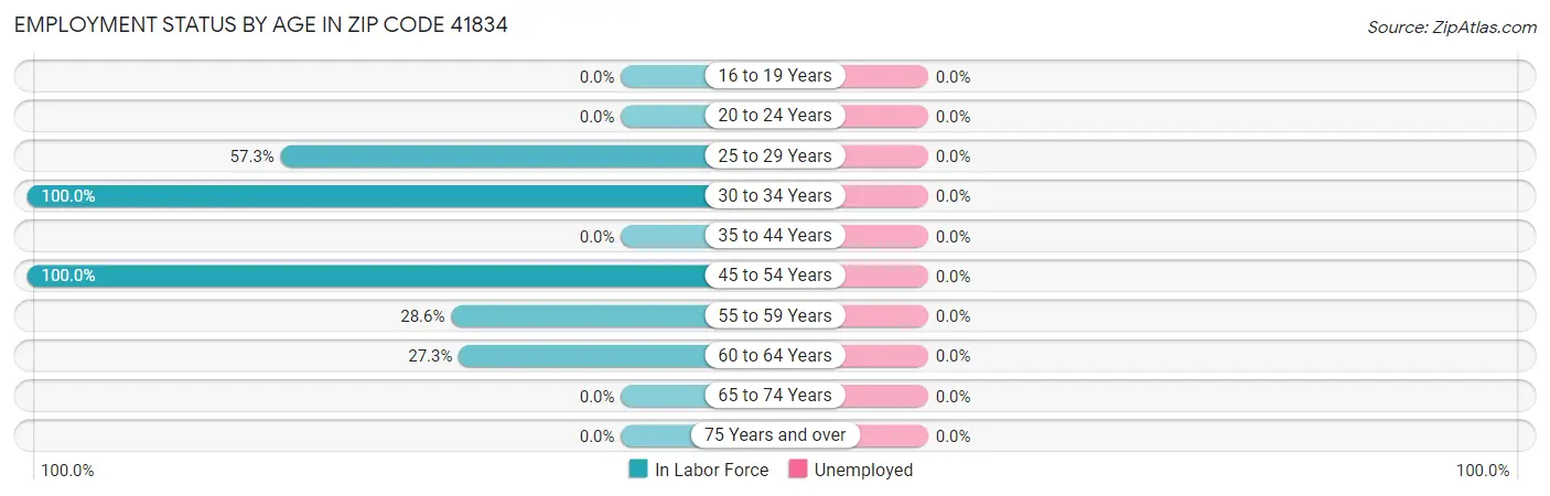 Employment Status by Age in Zip Code 41834