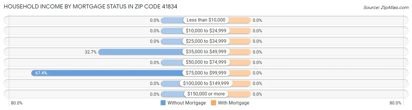 Household Income by Mortgage Status in Zip Code 41834