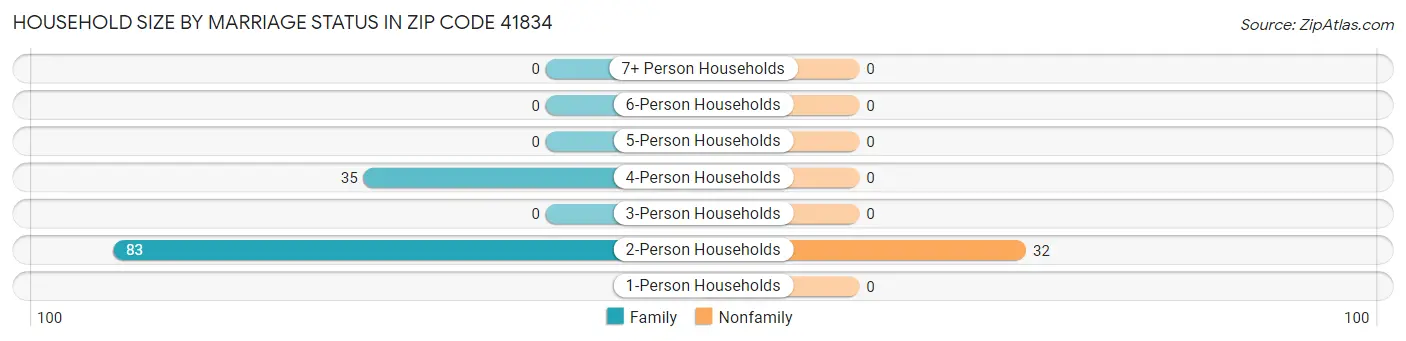 Household Size by Marriage Status in Zip Code 41834