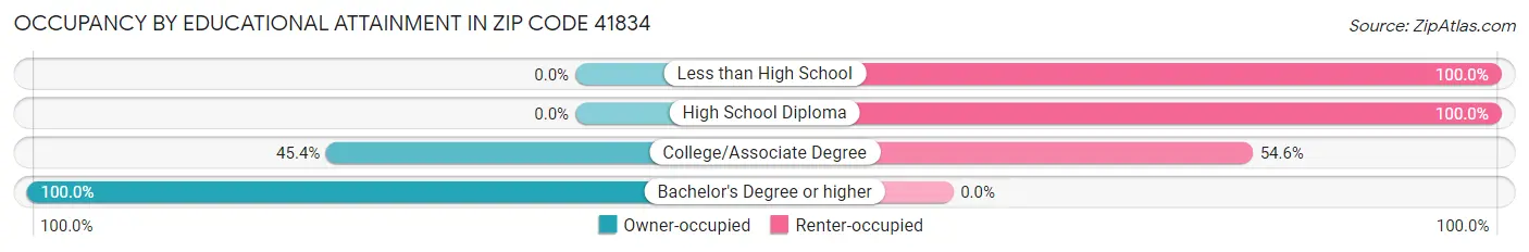 Occupancy by Educational Attainment in Zip Code 41834