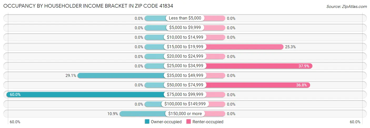 Occupancy by Householder Income Bracket in Zip Code 41834