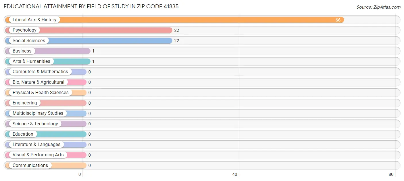 Educational Attainment by Field of Study in Zip Code 41835