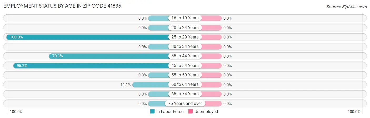 Employment Status by Age in Zip Code 41835
