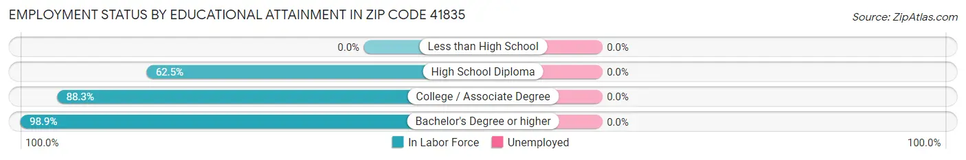 Employment Status by Educational Attainment in Zip Code 41835