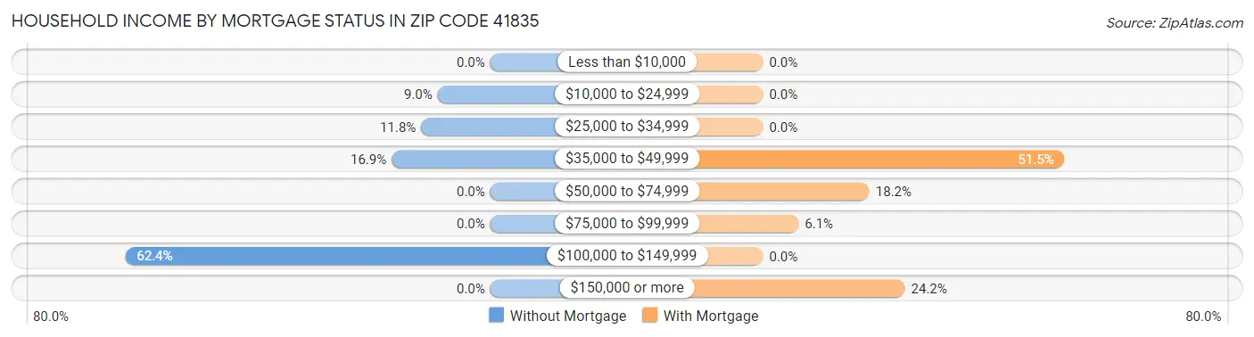 Household Income by Mortgage Status in Zip Code 41835