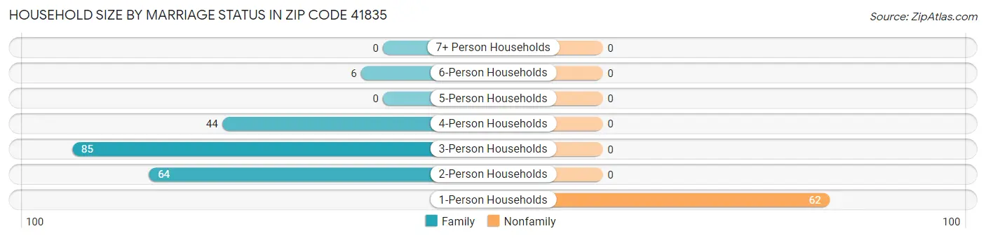 Household Size by Marriage Status in Zip Code 41835