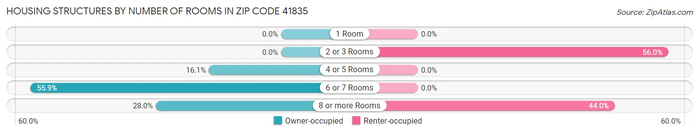 Housing Structures by Number of Rooms in Zip Code 41835