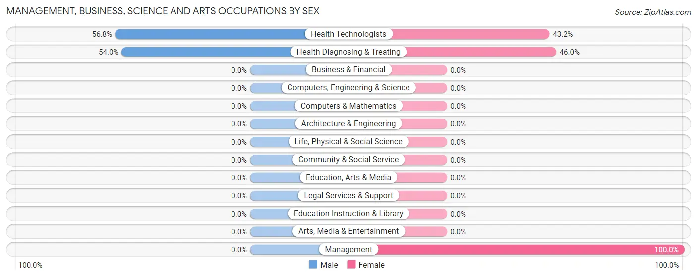 Management, Business, Science and Arts Occupations by Sex in Zip Code 41835