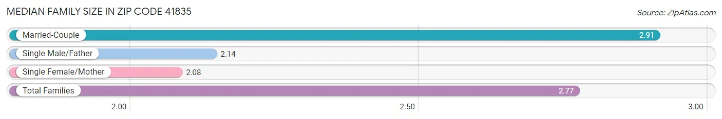 Median Family Size in Zip Code 41835