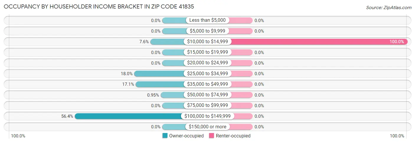 Occupancy by Householder Income Bracket in Zip Code 41835