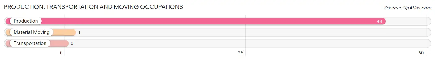 Production, Transportation and Moving Occupations in Zip Code 41835