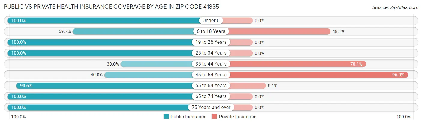 Public vs Private Health Insurance Coverage by Age in Zip Code 41835