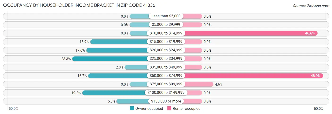 Occupancy by Householder Income Bracket in Zip Code 41836
