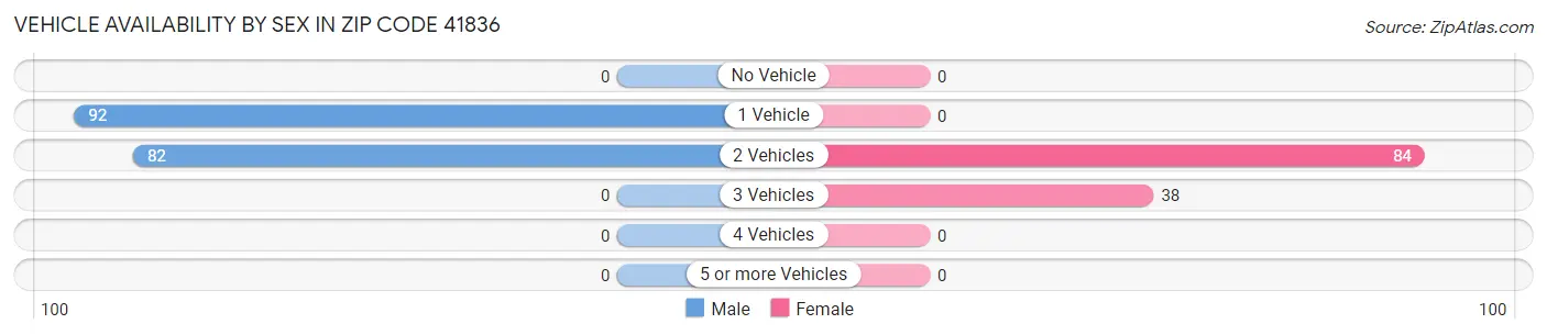 Vehicle Availability by Sex in Zip Code 41836