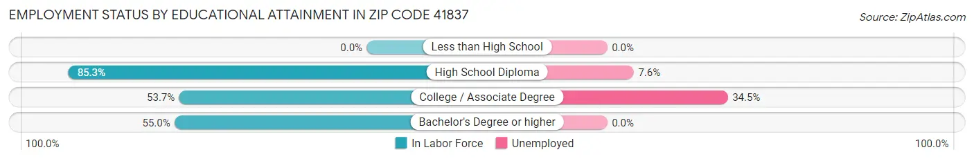 Employment Status by Educational Attainment in Zip Code 41837