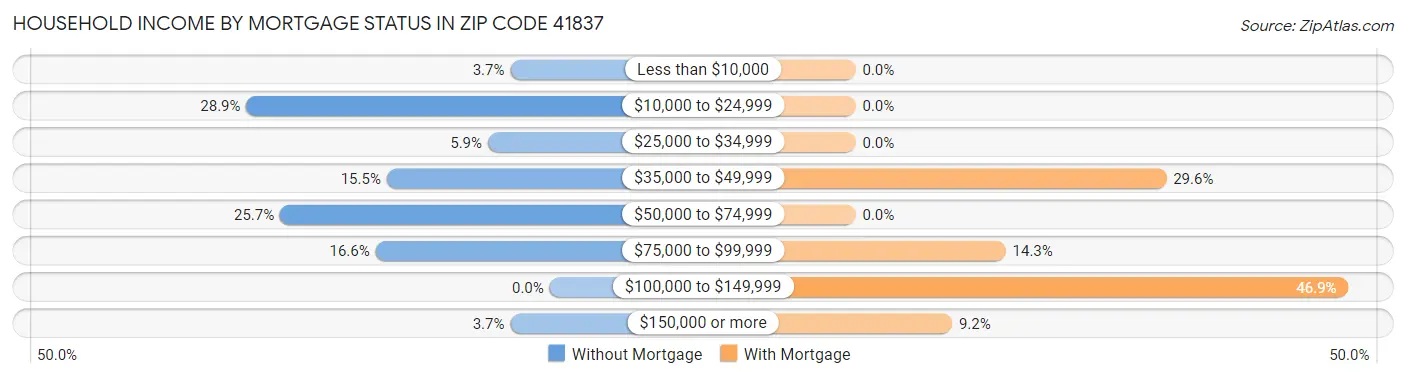 Household Income by Mortgage Status in Zip Code 41837