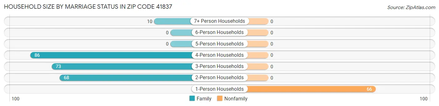 Household Size by Marriage Status in Zip Code 41837