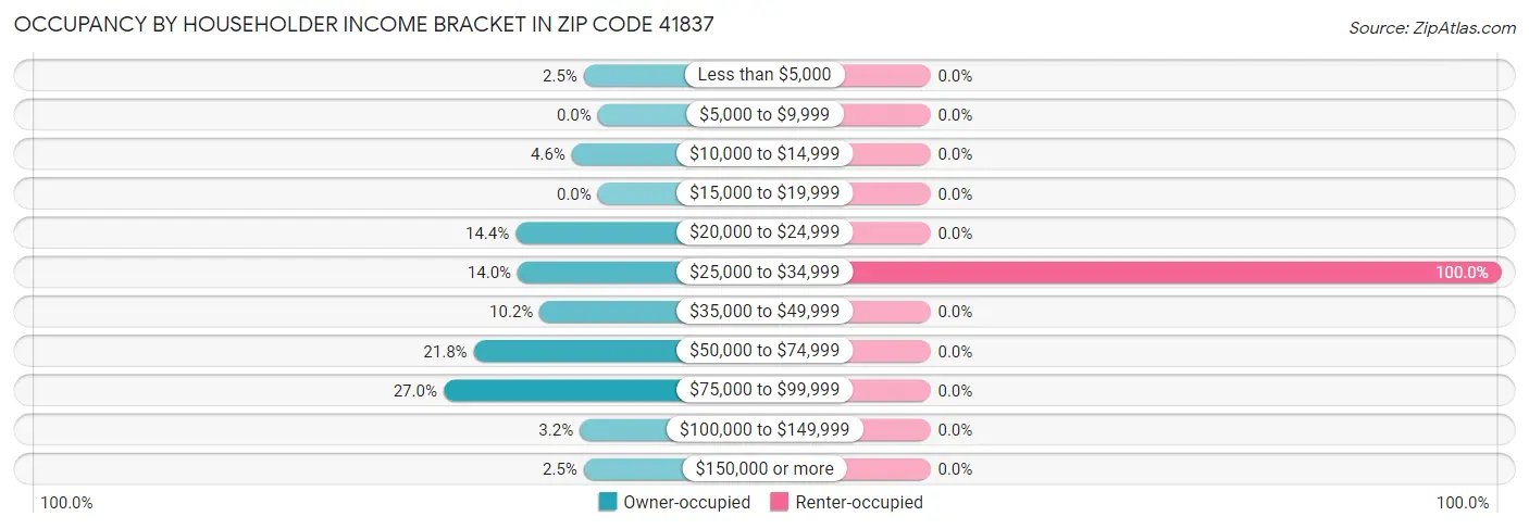 Occupancy by Householder Income Bracket in Zip Code 41837