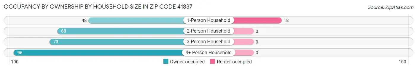 Occupancy by Ownership by Household Size in Zip Code 41837
