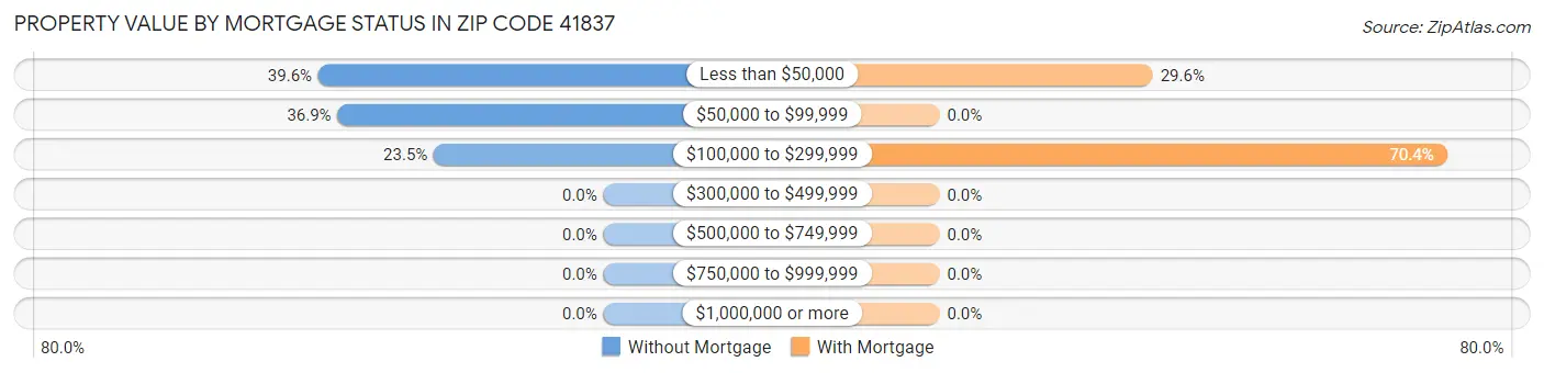 Property Value by Mortgage Status in Zip Code 41837