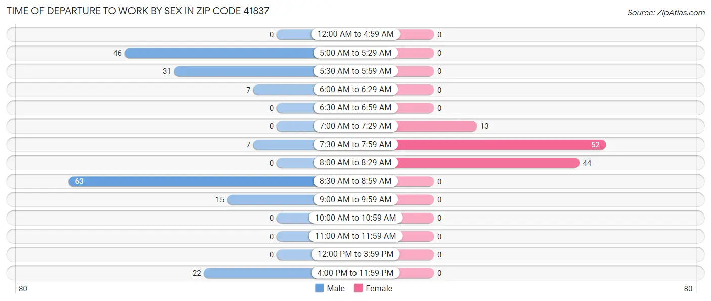 Time of Departure to Work by Sex in Zip Code 41837