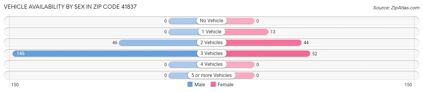 Vehicle Availability by Sex in Zip Code 41837