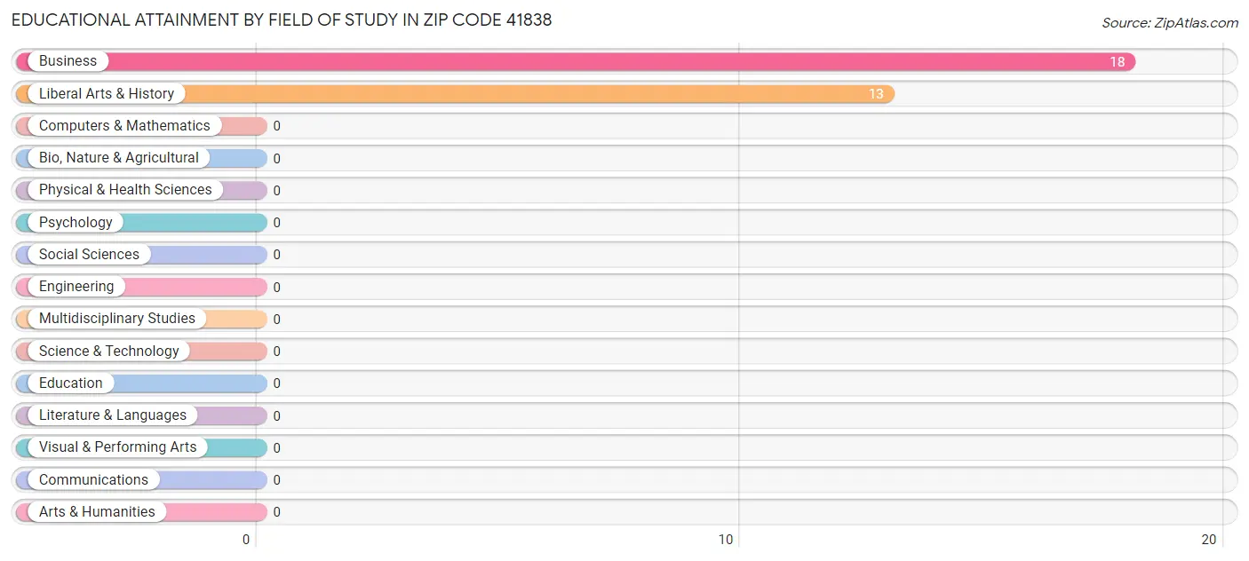 Educational Attainment by Field of Study in Zip Code 41838
