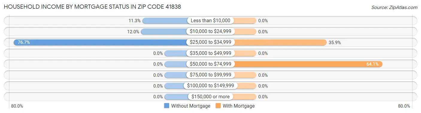 Household Income by Mortgage Status in Zip Code 41838
