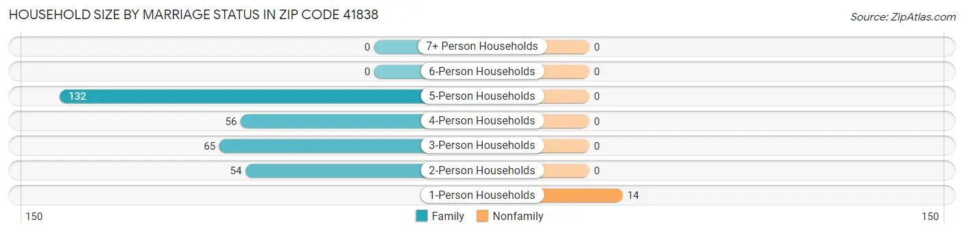 Household Size by Marriage Status in Zip Code 41838