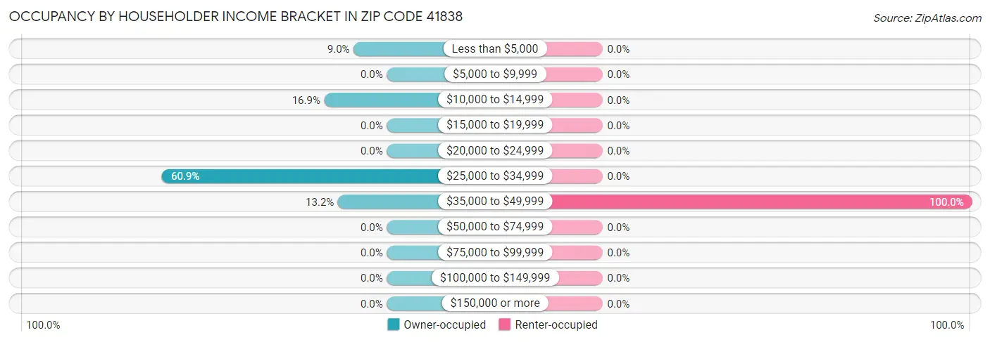 Occupancy by Householder Income Bracket in Zip Code 41838