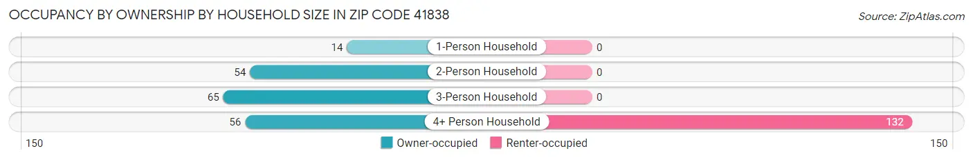 Occupancy by Ownership by Household Size in Zip Code 41838