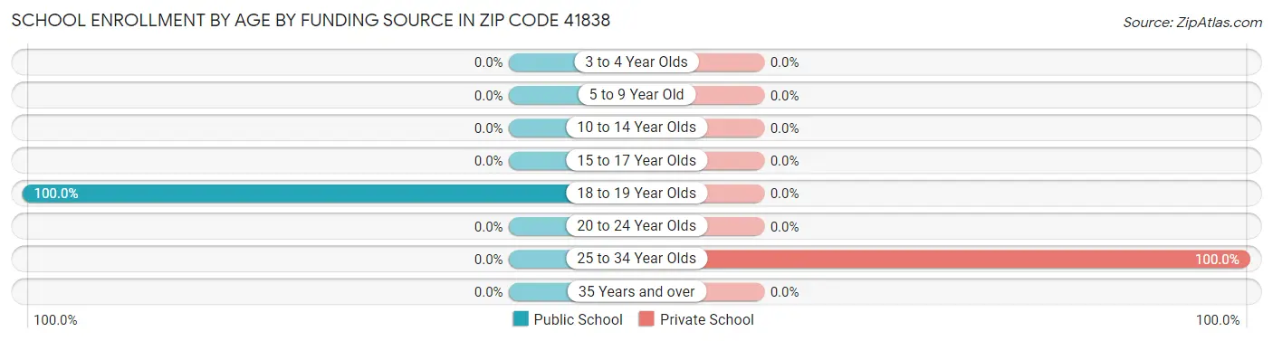 School Enrollment by Age by Funding Source in Zip Code 41838