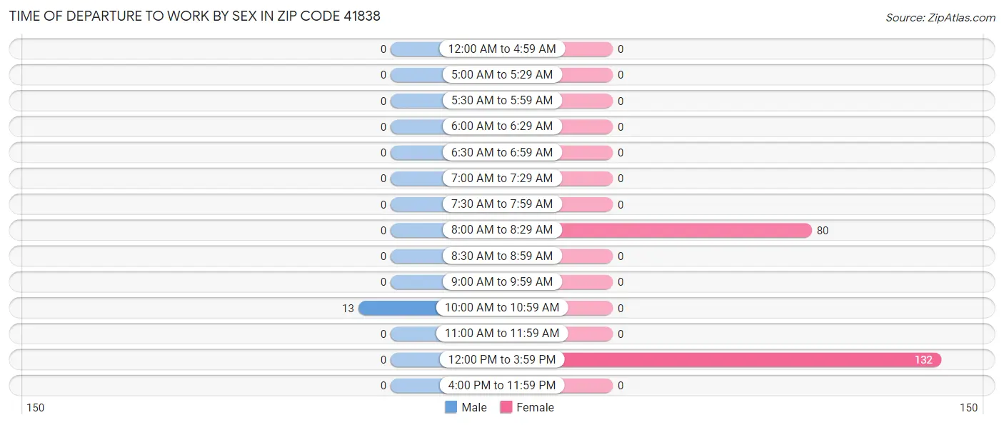 Time of Departure to Work by Sex in Zip Code 41838