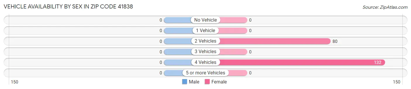 Vehicle Availability by Sex in Zip Code 41838
