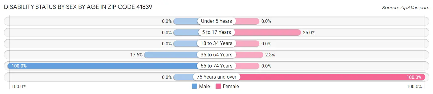 Disability Status by Sex by Age in Zip Code 41839