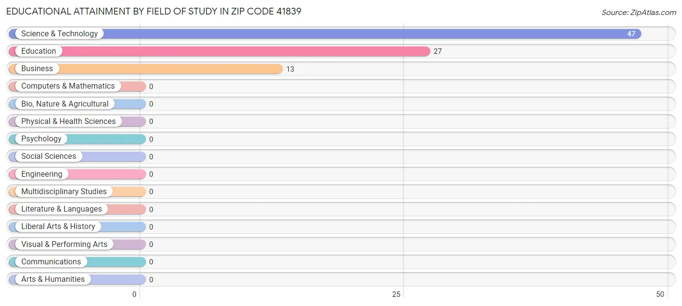 Educational Attainment by Field of Study in Zip Code 41839