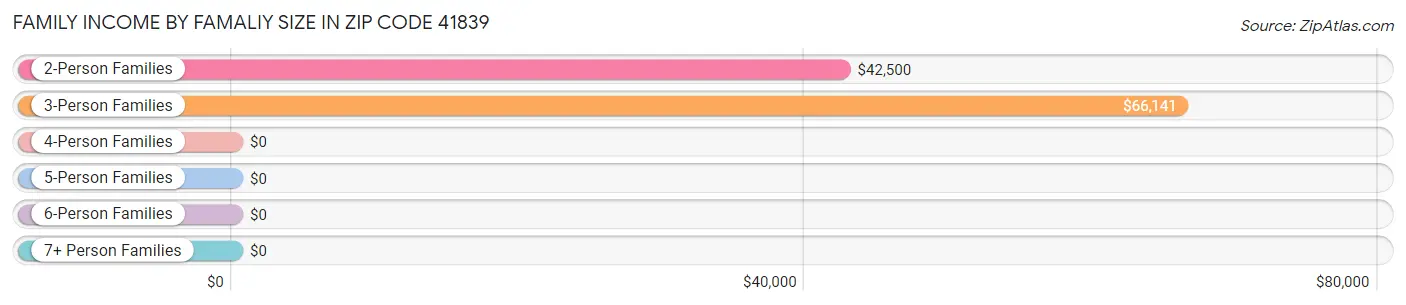 Family Income by Famaliy Size in Zip Code 41839