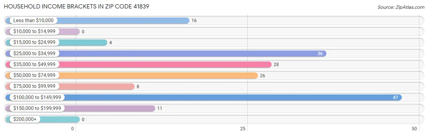 Household Income Brackets in Zip Code 41839