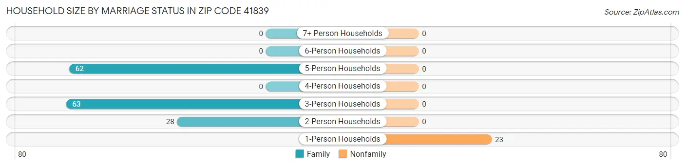 Household Size by Marriage Status in Zip Code 41839