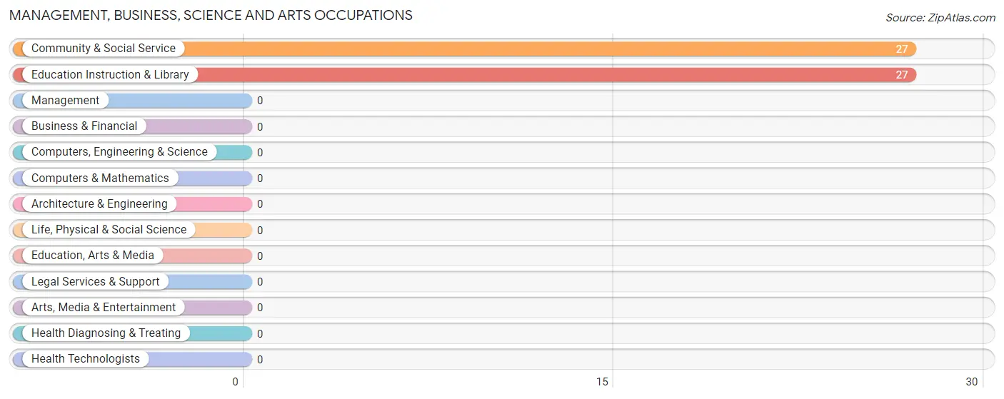 Management, Business, Science and Arts Occupations in Zip Code 41839